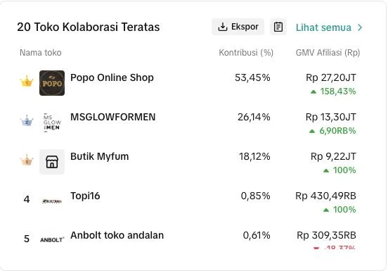 Tangkapan layar: Toko dengan kontribusi terbesar