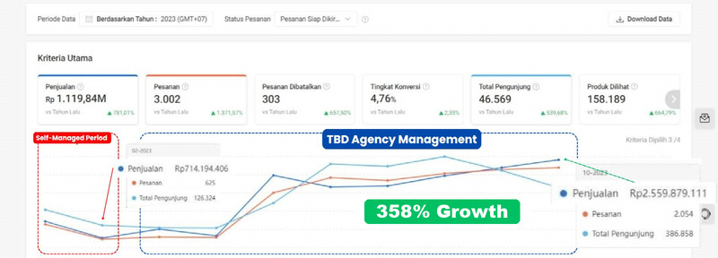 Dashboard Shopee Seller Centre: penjualan naik dari Rp714 juta ke Rp2,5 miliar per bulan selama 2023
