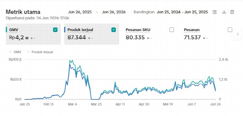 Metrik utama TikTok Shop: GMV Rp4,2 miliar, 87.344 produk terjual, 71.537 pesanan dalam setahun