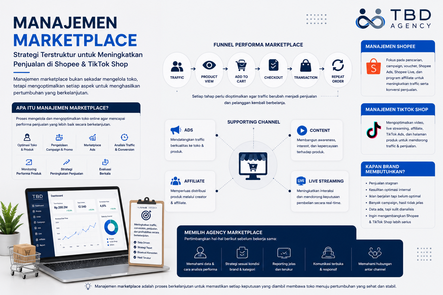 Infografik manajemen marketplace Shopee dan TikTok Shop oleh TBD Agency